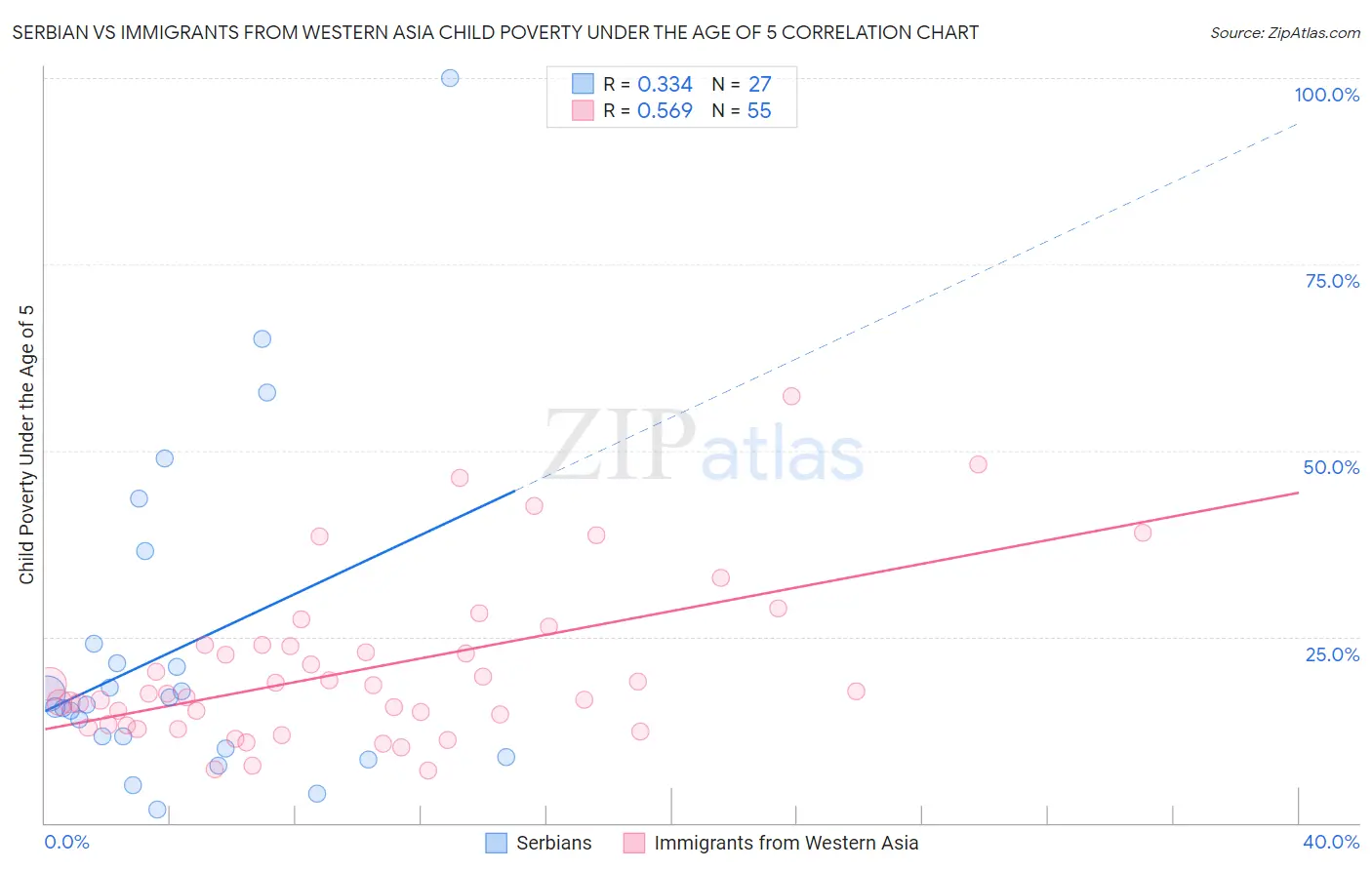 Serbian vs Immigrants from Western Asia Child Poverty Under the Age of 5