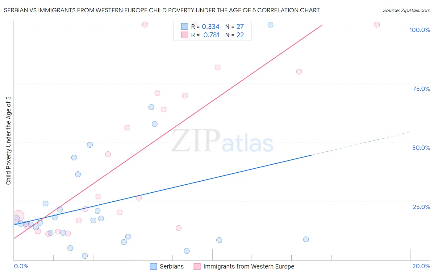 Serbian vs Immigrants from Western Europe Child Poverty Under the Age of 5