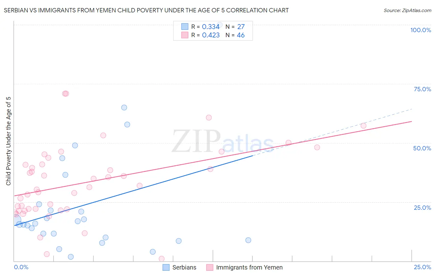 Serbian vs Immigrants from Yemen Child Poverty Under the Age of 5