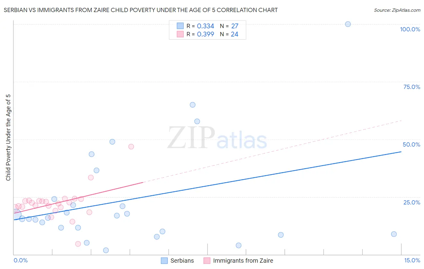 Serbian vs Immigrants from Zaire Child Poverty Under the Age of 5