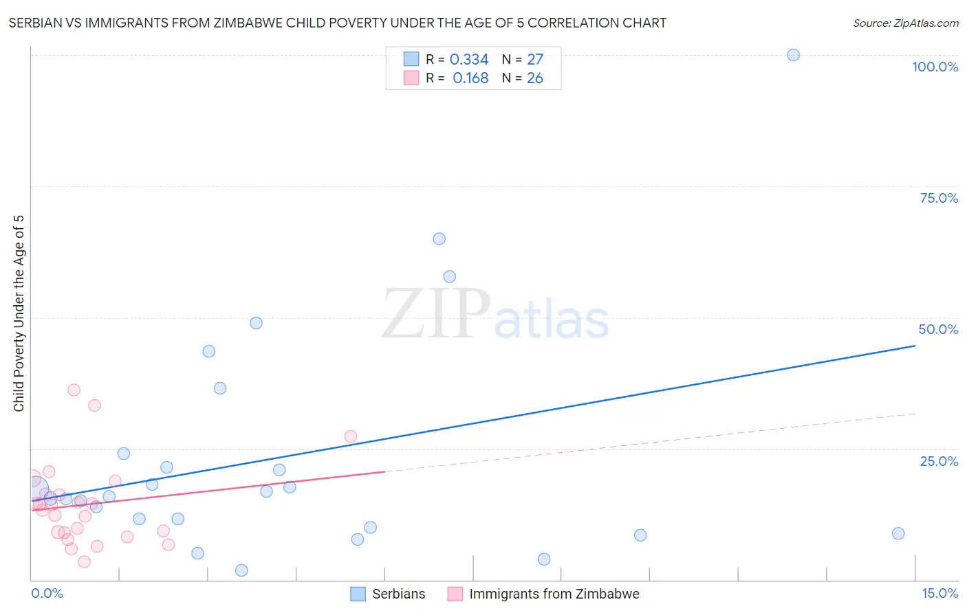 Serbian vs Immigrants from Zimbabwe Child Poverty Under the Age of 5