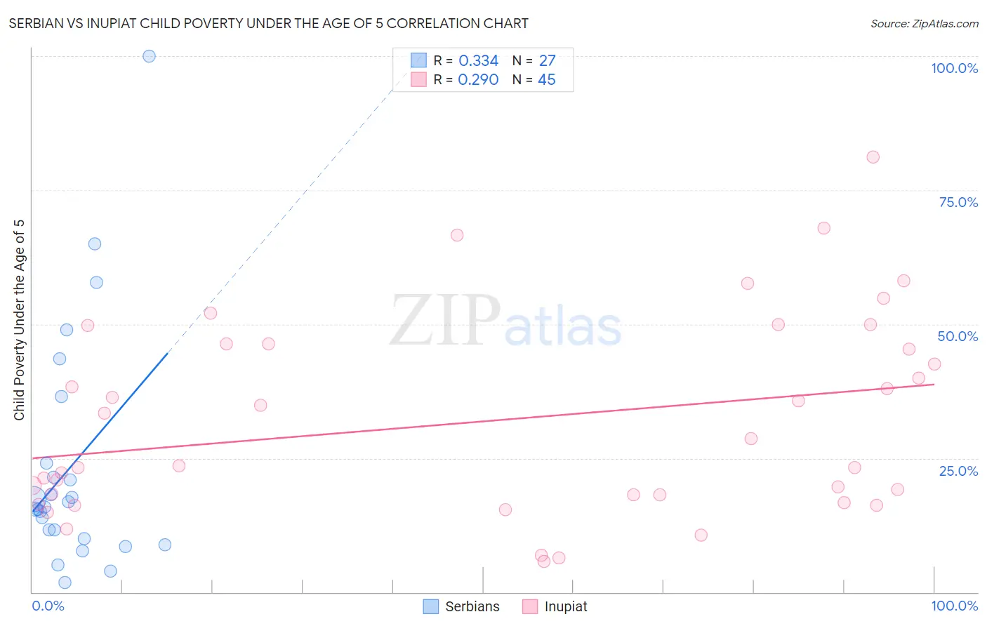 Serbian vs Inupiat Child Poverty Under the Age of 5