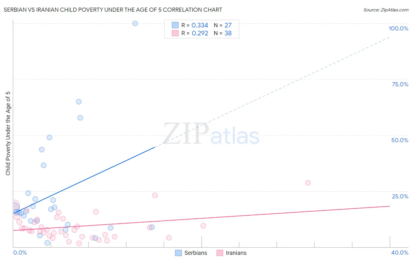 Serbian vs Iranian Child Poverty Under the Age of 5