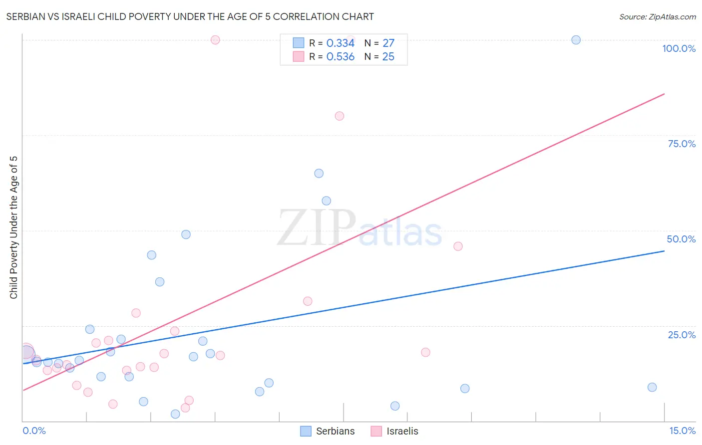 Serbian vs Israeli Child Poverty Under the Age of 5