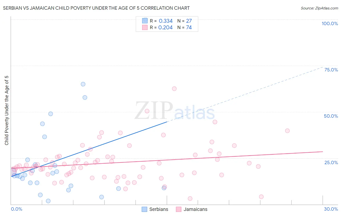 Serbian vs Jamaican Child Poverty Under the Age of 5