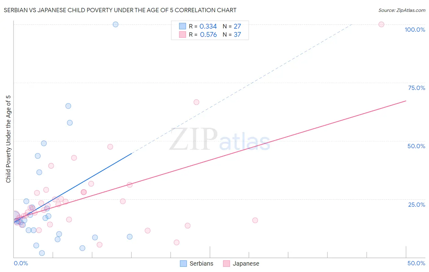 Serbian vs Japanese Child Poverty Under the Age of 5