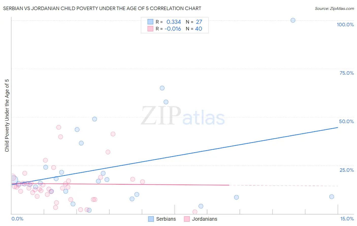 Serbian vs Jordanian Child Poverty Under the Age of 5