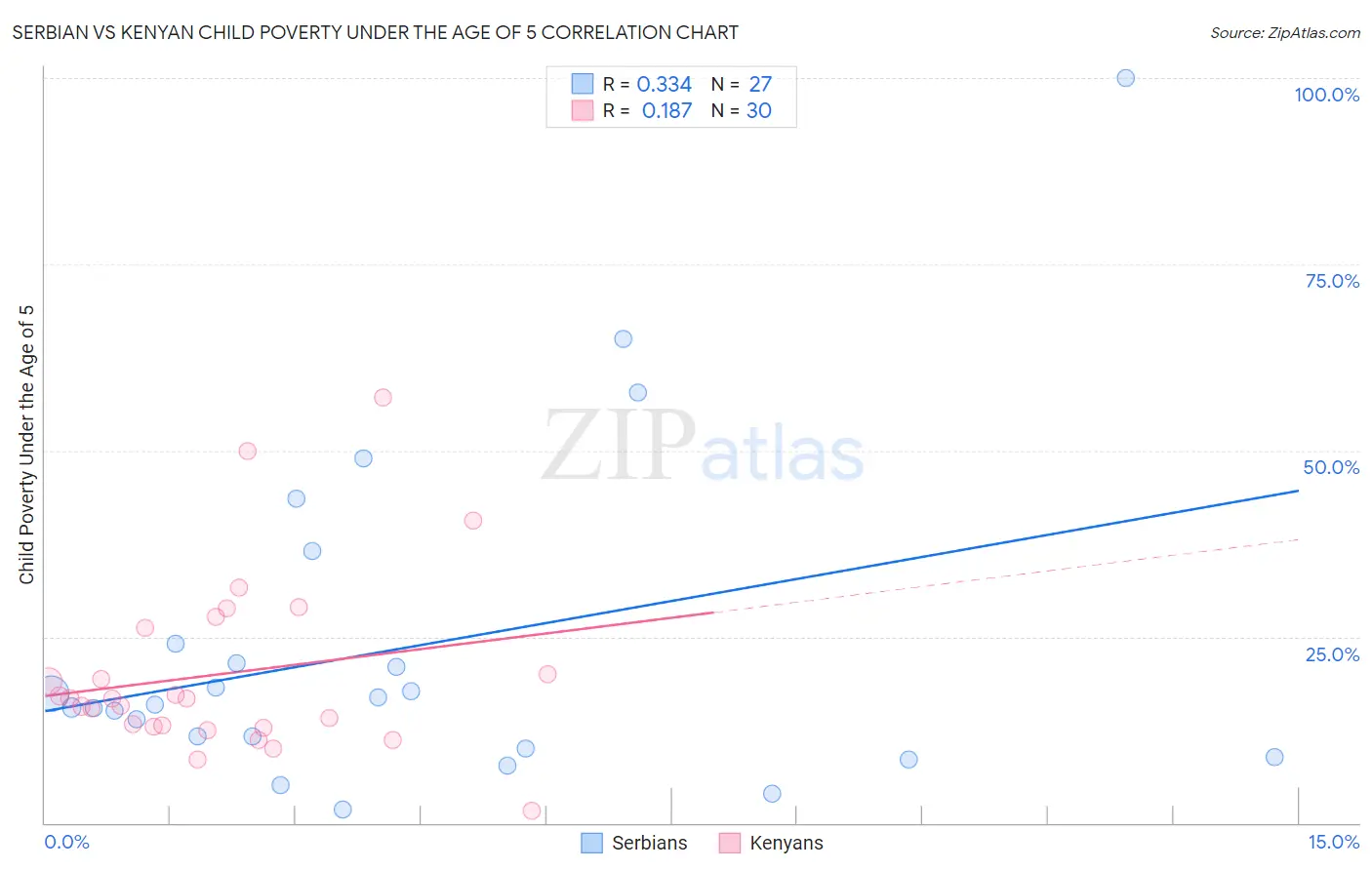 Serbian vs Kenyan Child Poverty Under the Age of 5