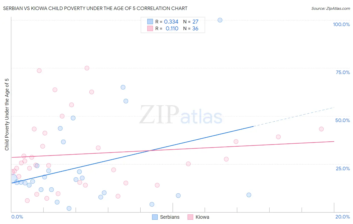 Serbian vs Kiowa Child Poverty Under the Age of 5