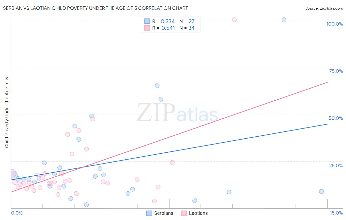 Serbian vs Laotian Child Poverty Under the Age of 5