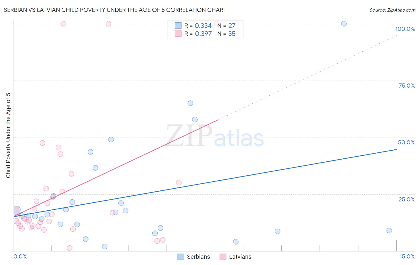 Serbian vs Latvian Child Poverty Under the Age of 5