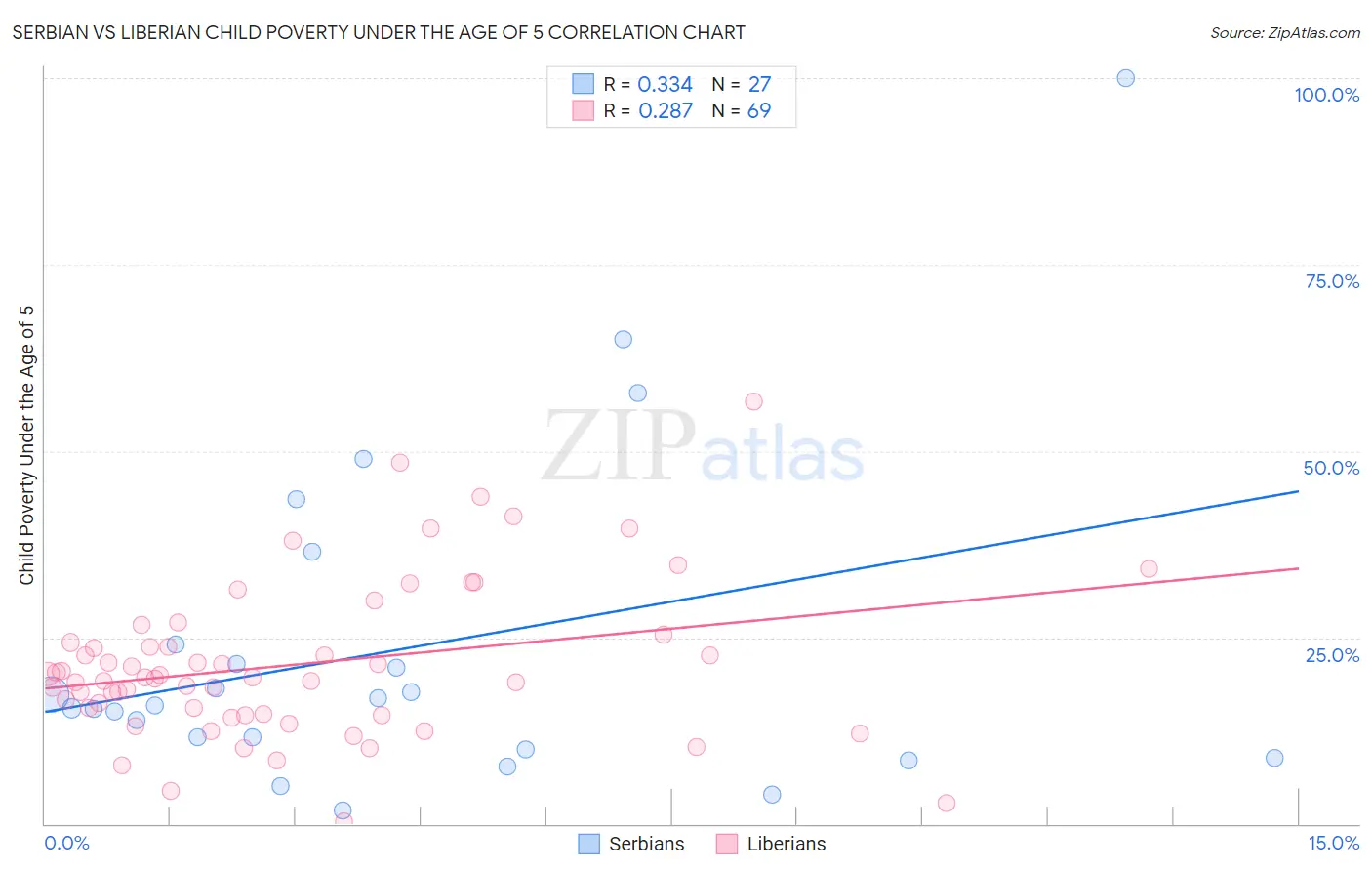 Serbian vs Liberian Child Poverty Under the Age of 5