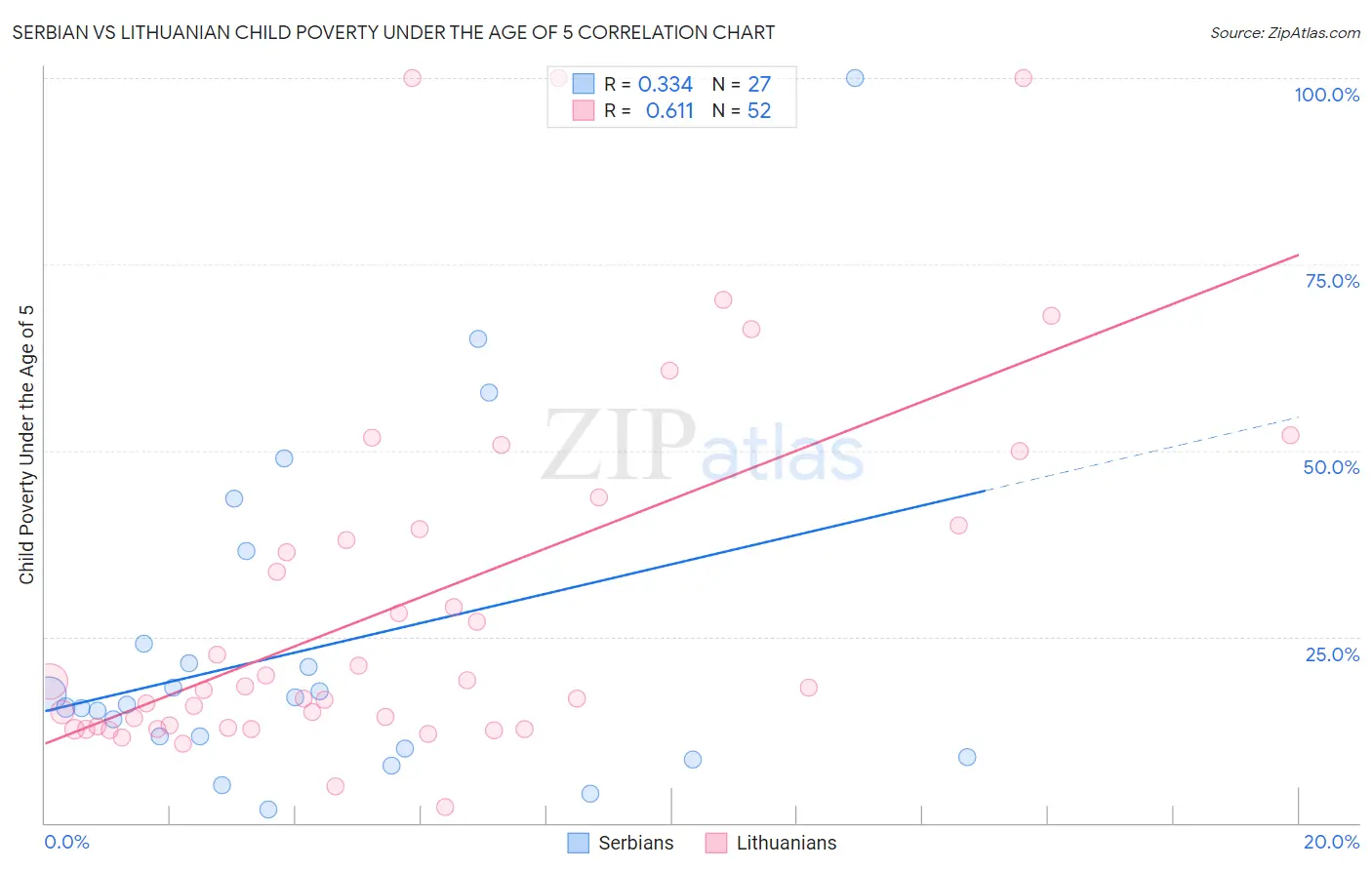 Serbian vs Lithuanian Child Poverty Under the Age of 5