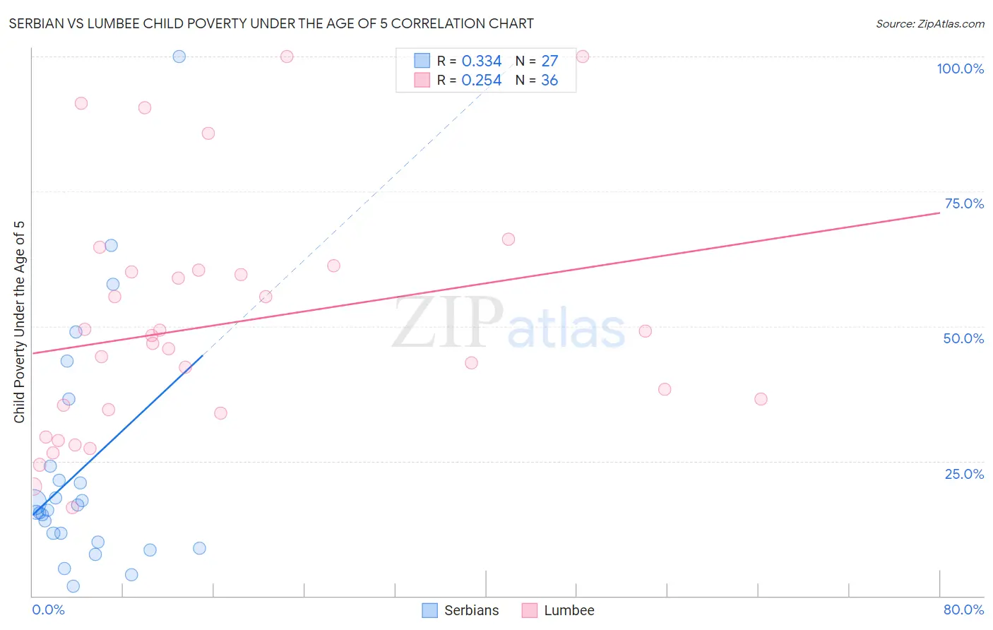Serbian vs Lumbee Child Poverty Under the Age of 5