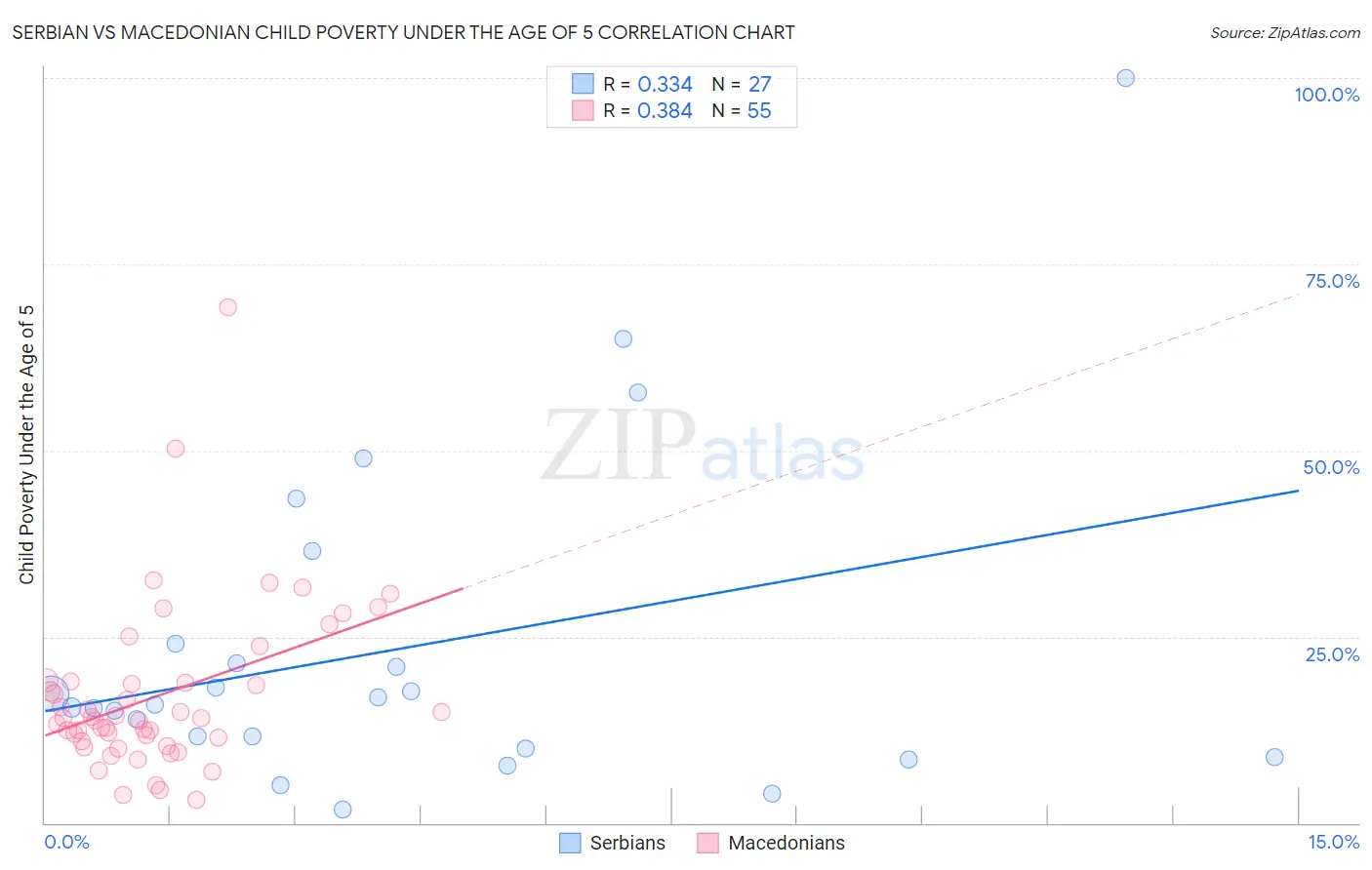 Serbian vs Macedonian Child Poverty Under the Age of 5