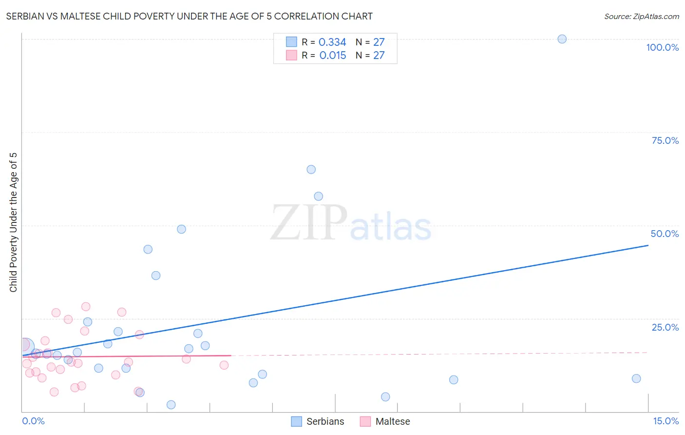 Serbian vs Maltese Child Poverty Under the Age of 5