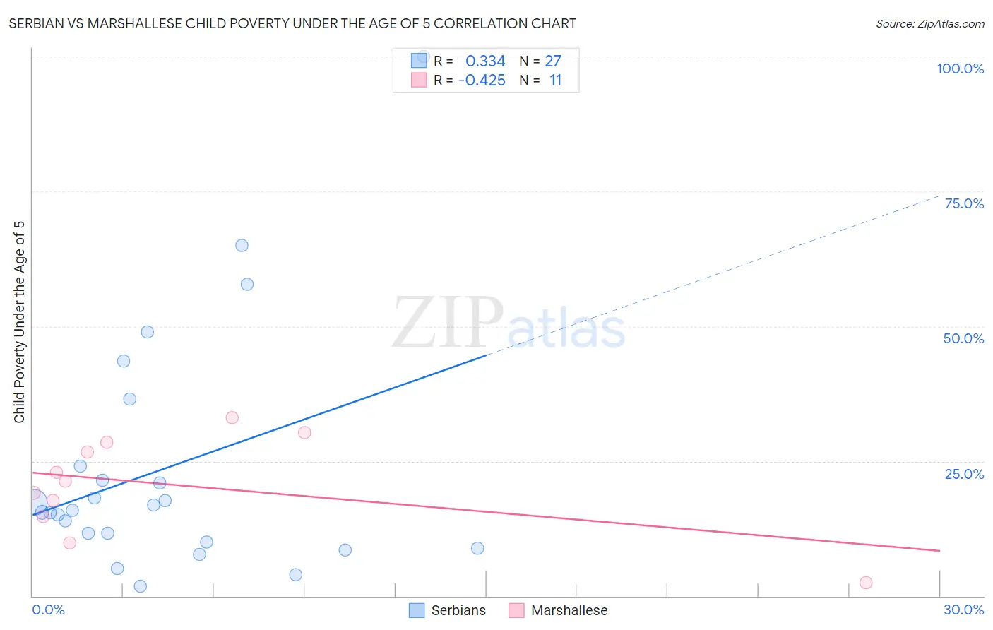 Serbian vs Marshallese Child Poverty Under the Age of 5