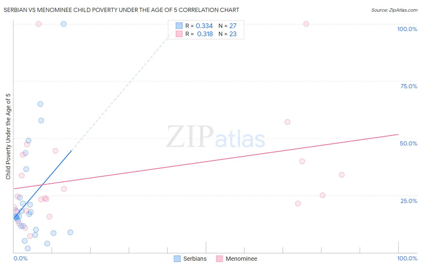 Serbian vs Menominee Child Poverty Under the Age of 5
