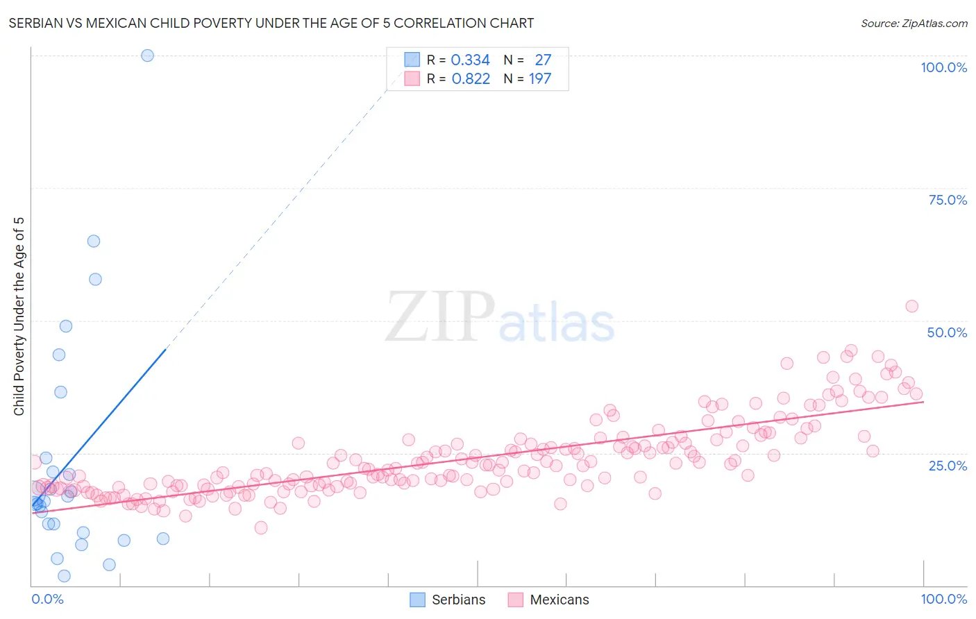 Serbian vs Mexican Child Poverty Under the Age of 5