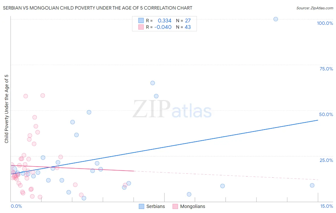 Serbian vs Mongolian Child Poverty Under the Age of 5