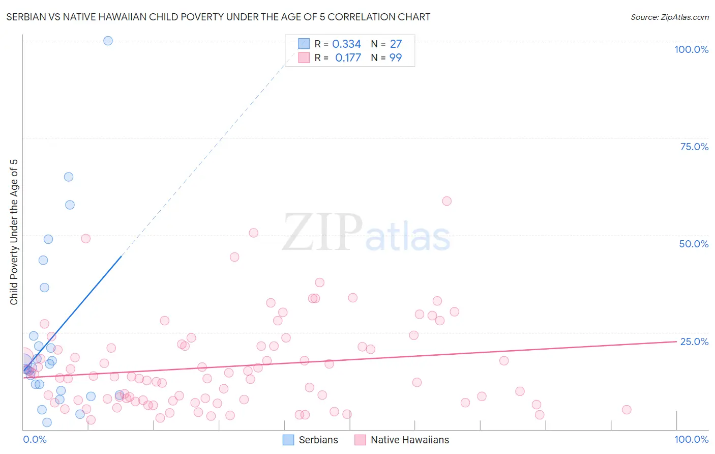 Serbian vs Native Hawaiian Child Poverty Under the Age of 5