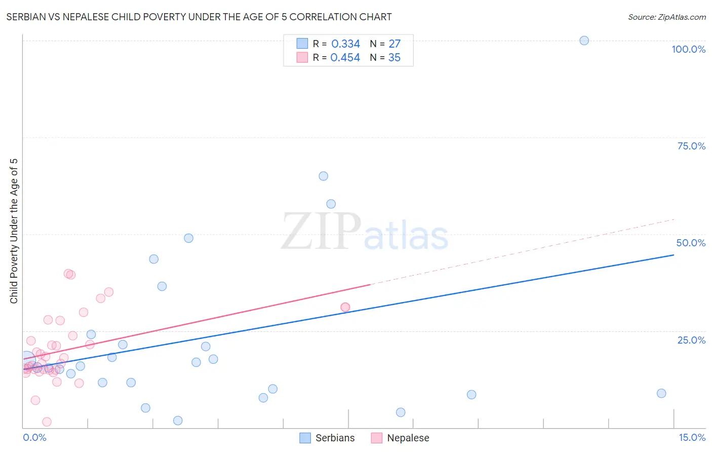 Serbian vs Nepalese Child Poverty Under the Age of 5