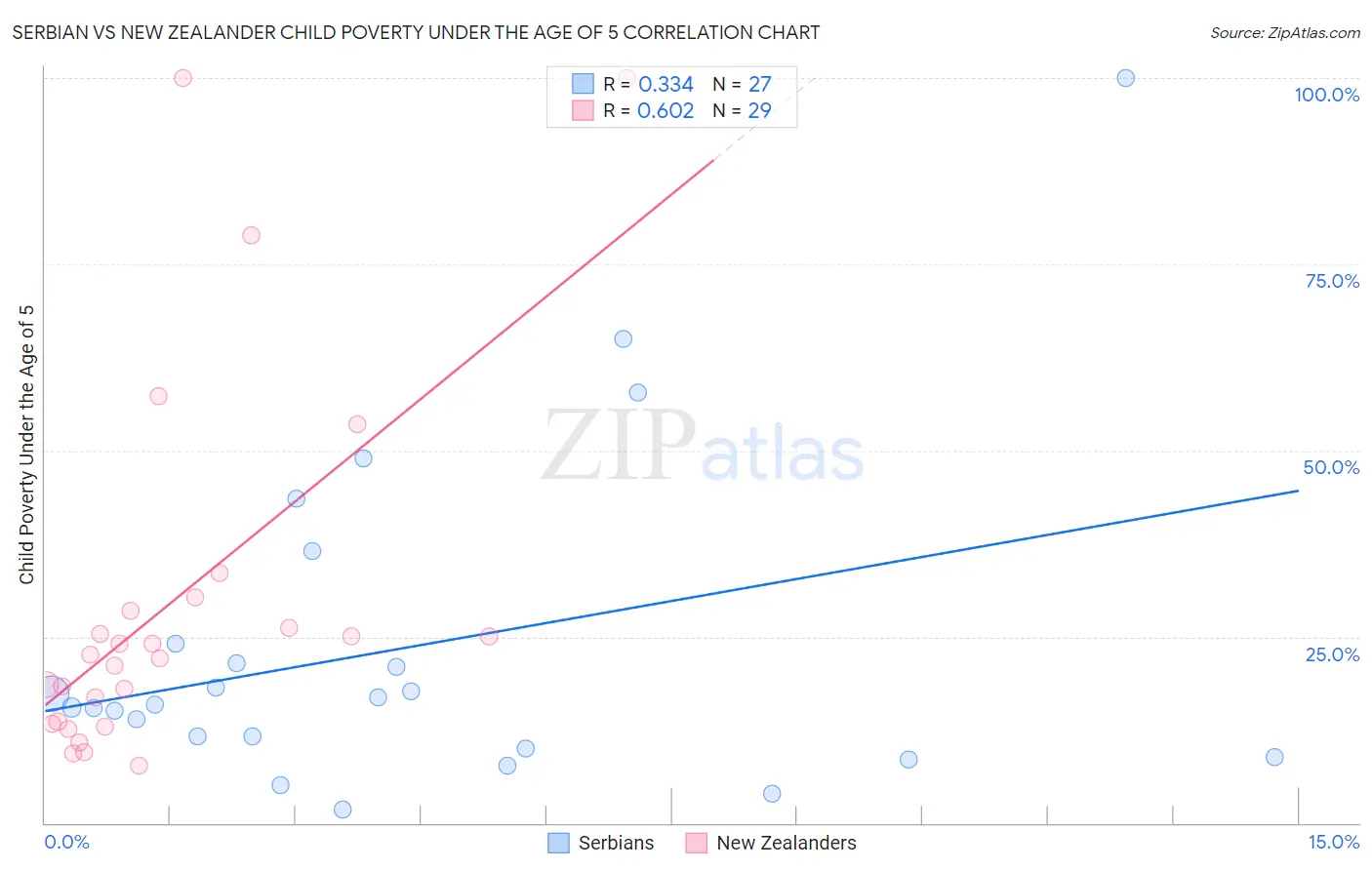 Serbian vs New Zealander Child Poverty Under the Age of 5