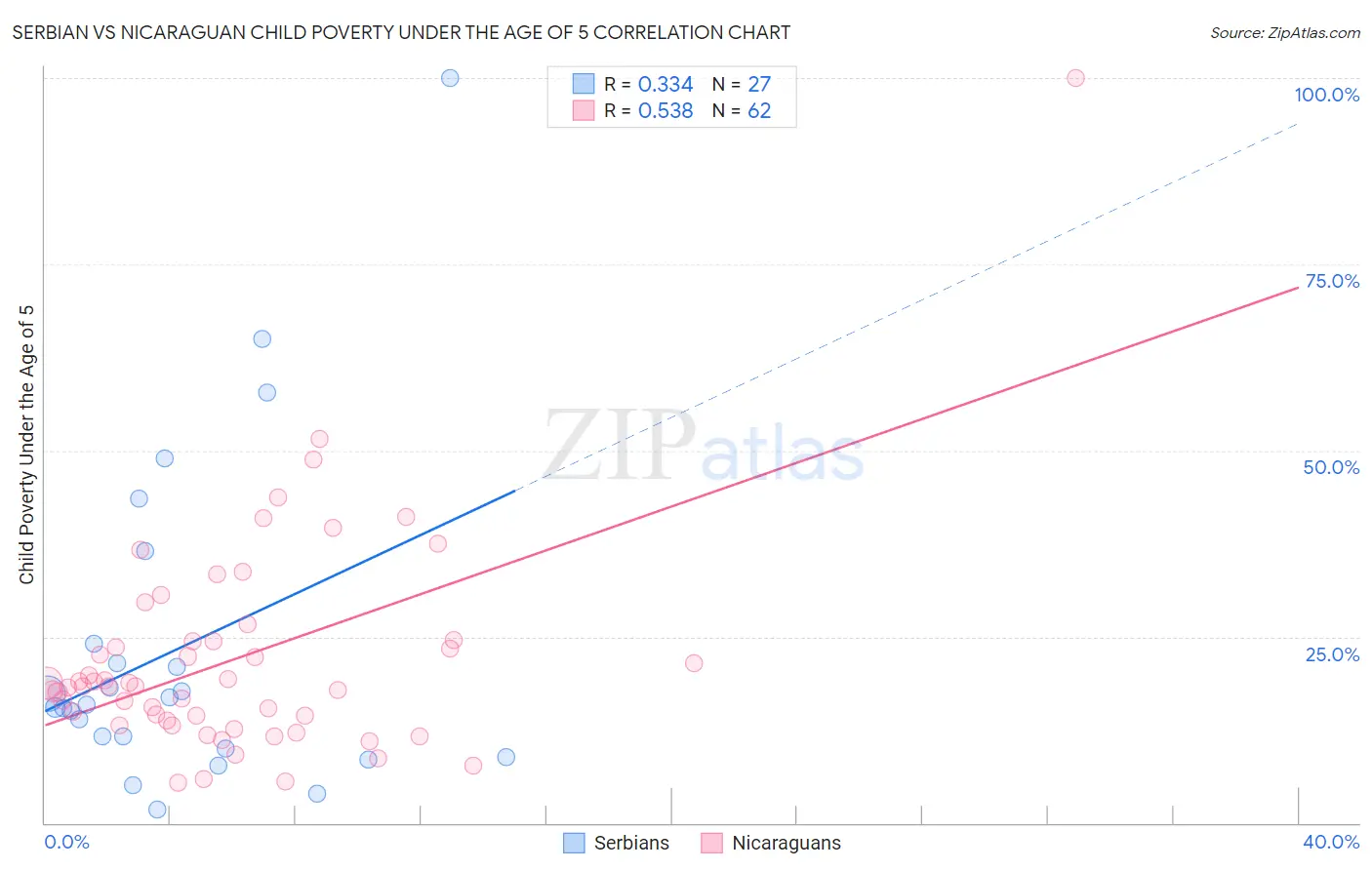 Serbian vs Nicaraguan Child Poverty Under the Age of 5