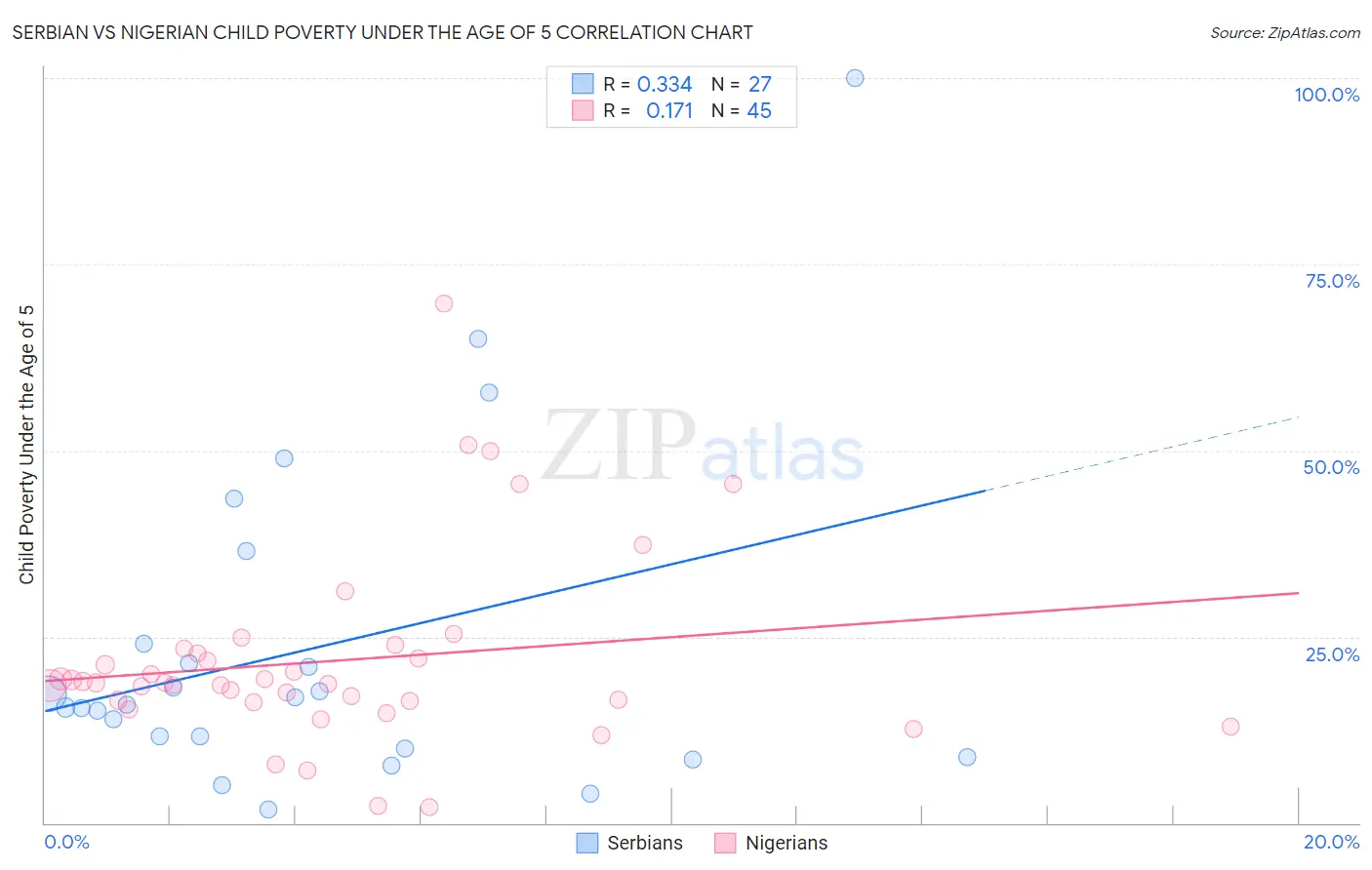 Serbian vs Nigerian Child Poverty Under the Age of 5