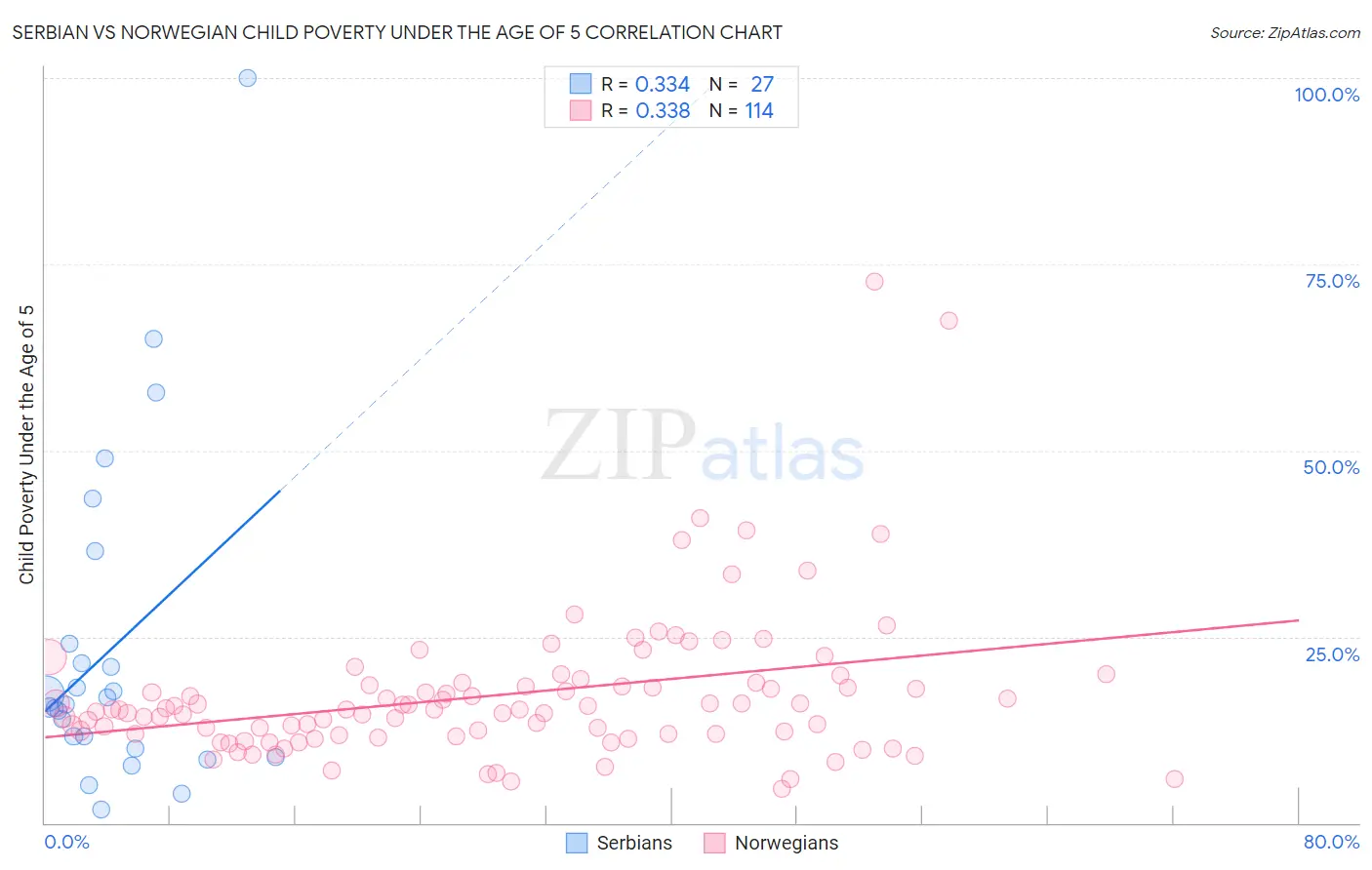 Serbian vs Norwegian Child Poverty Under the Age of 5