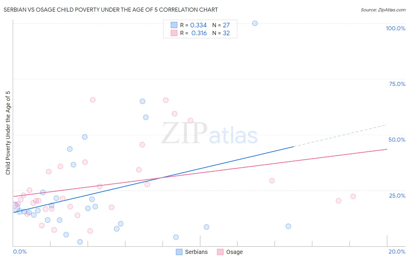 Serbian vs Osage Child Poverty Under the Age of 5