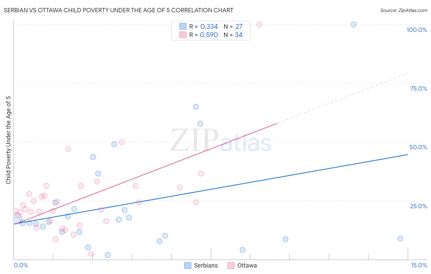 Serbian vs Ottawa Child Poverty Under the Age of 5