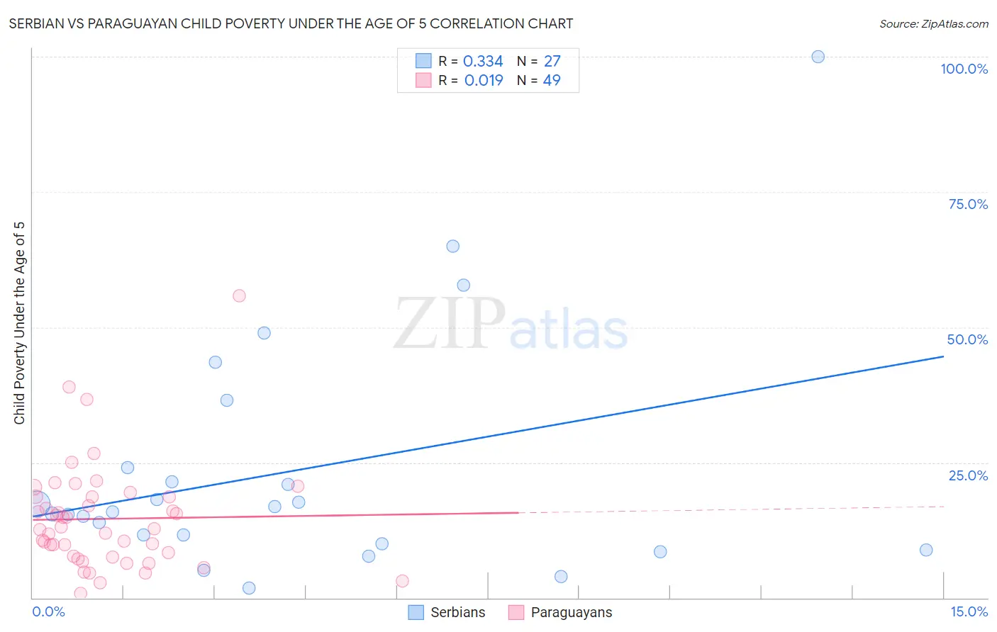 Serbian vs Paraguayan Child Poverty Under the Age of 5