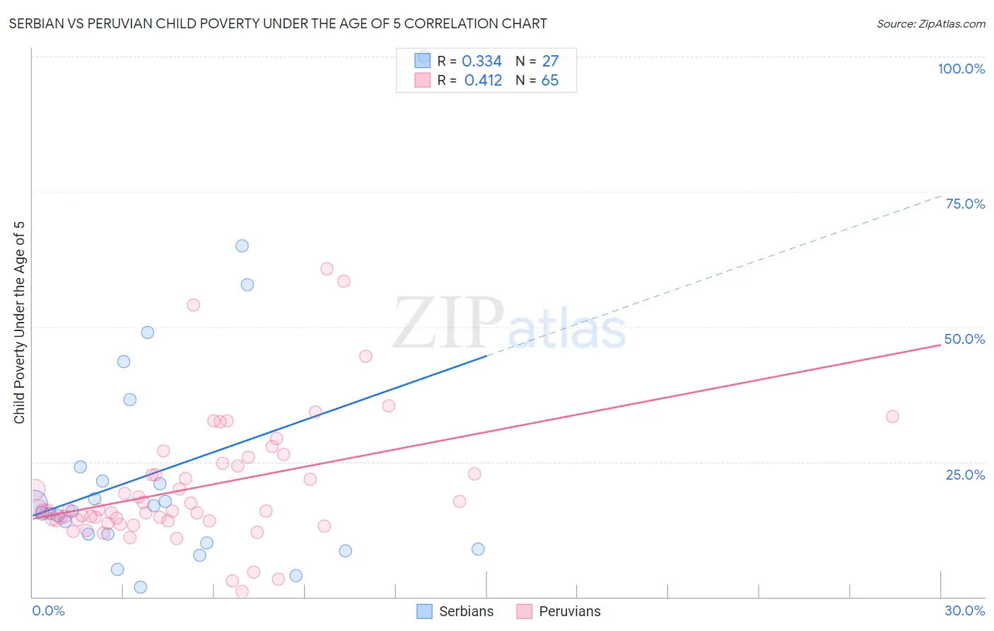 Serbian vs Peruvian Child Poverty Under the Age of 5