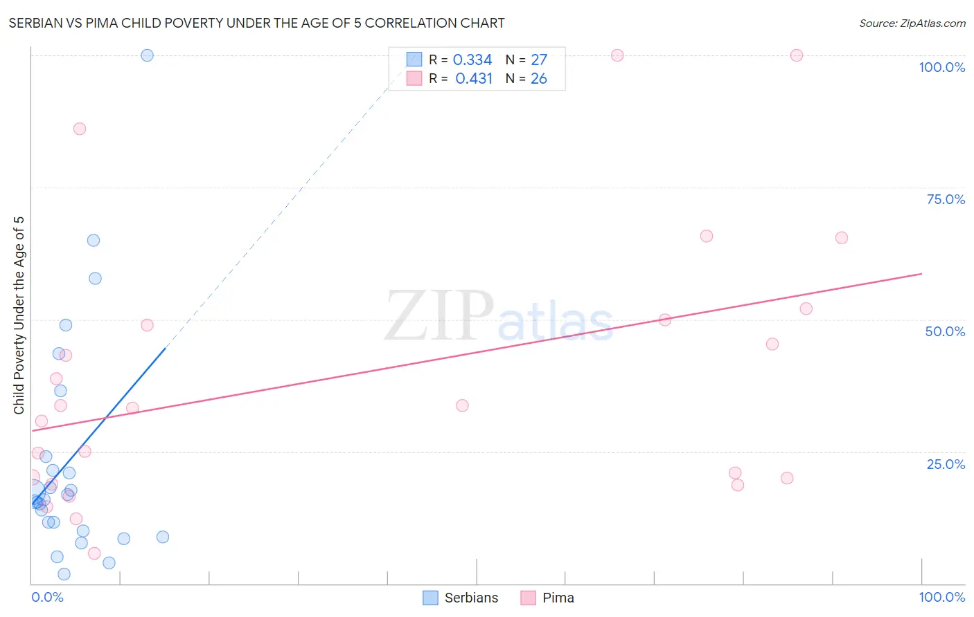 Serbian vs Pima Child Poverty Under the Age of 5