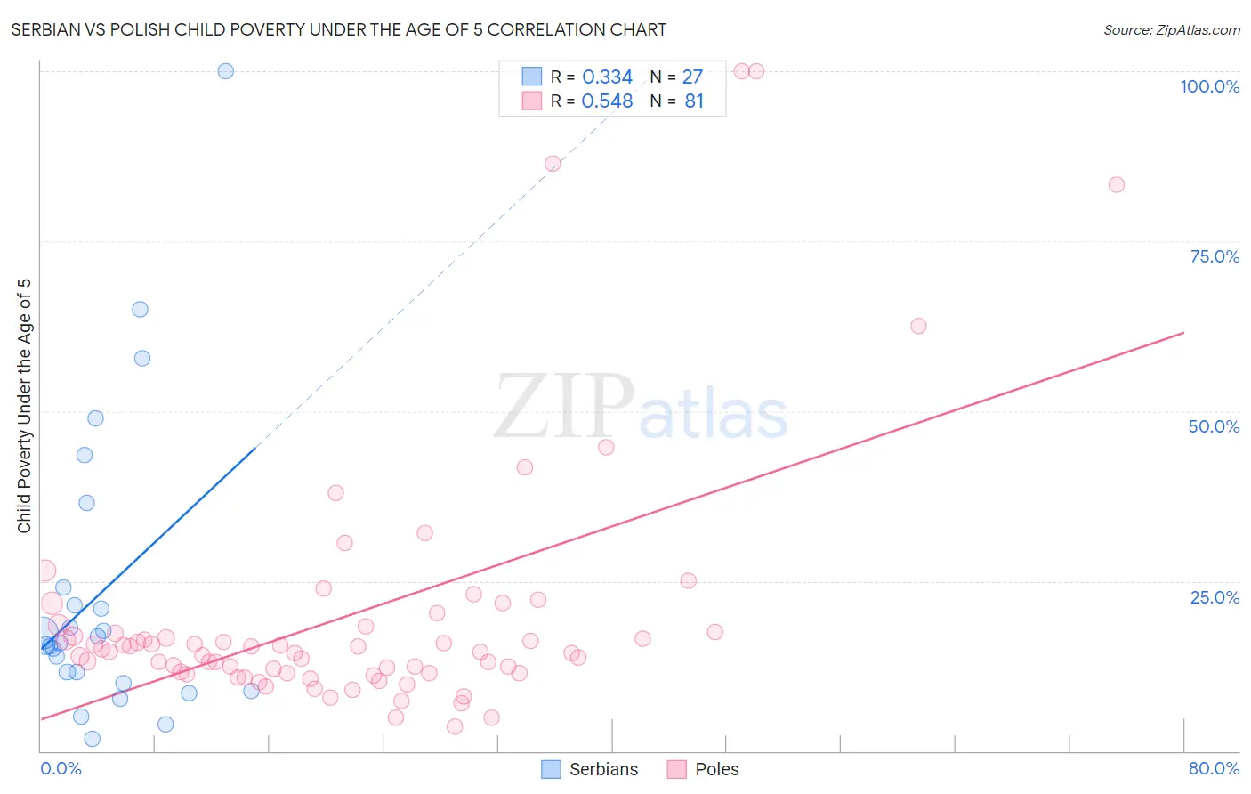 Serbian vs Polish Child Poverty Under the Age of 5