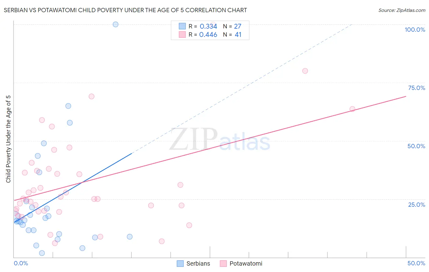 Serbian vs Potawatomi Child Poverty Under the Age of 5