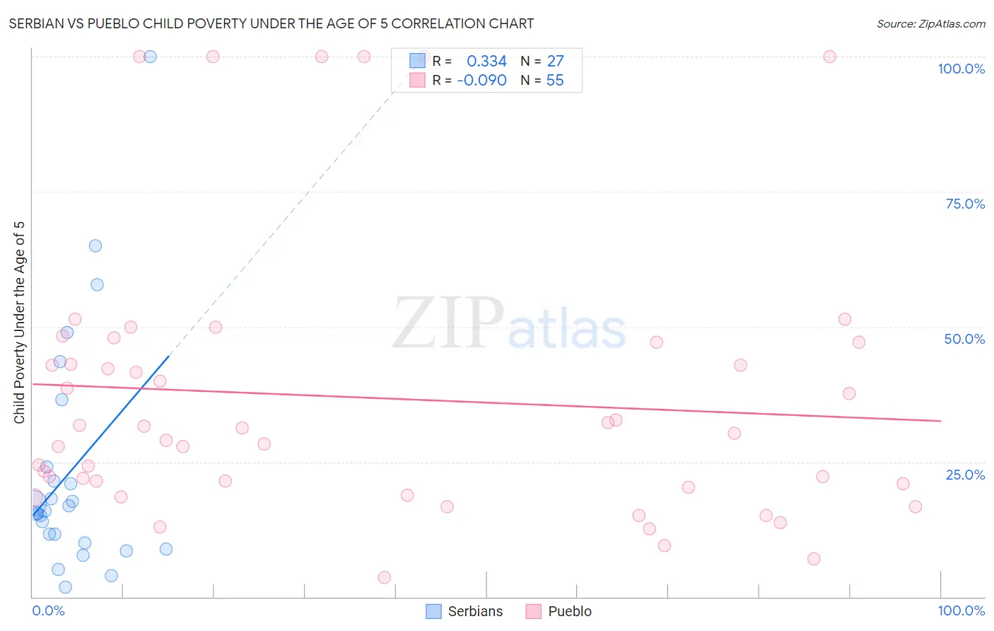 Serbian vs Pueblo Child Poverty Under the Age of 5