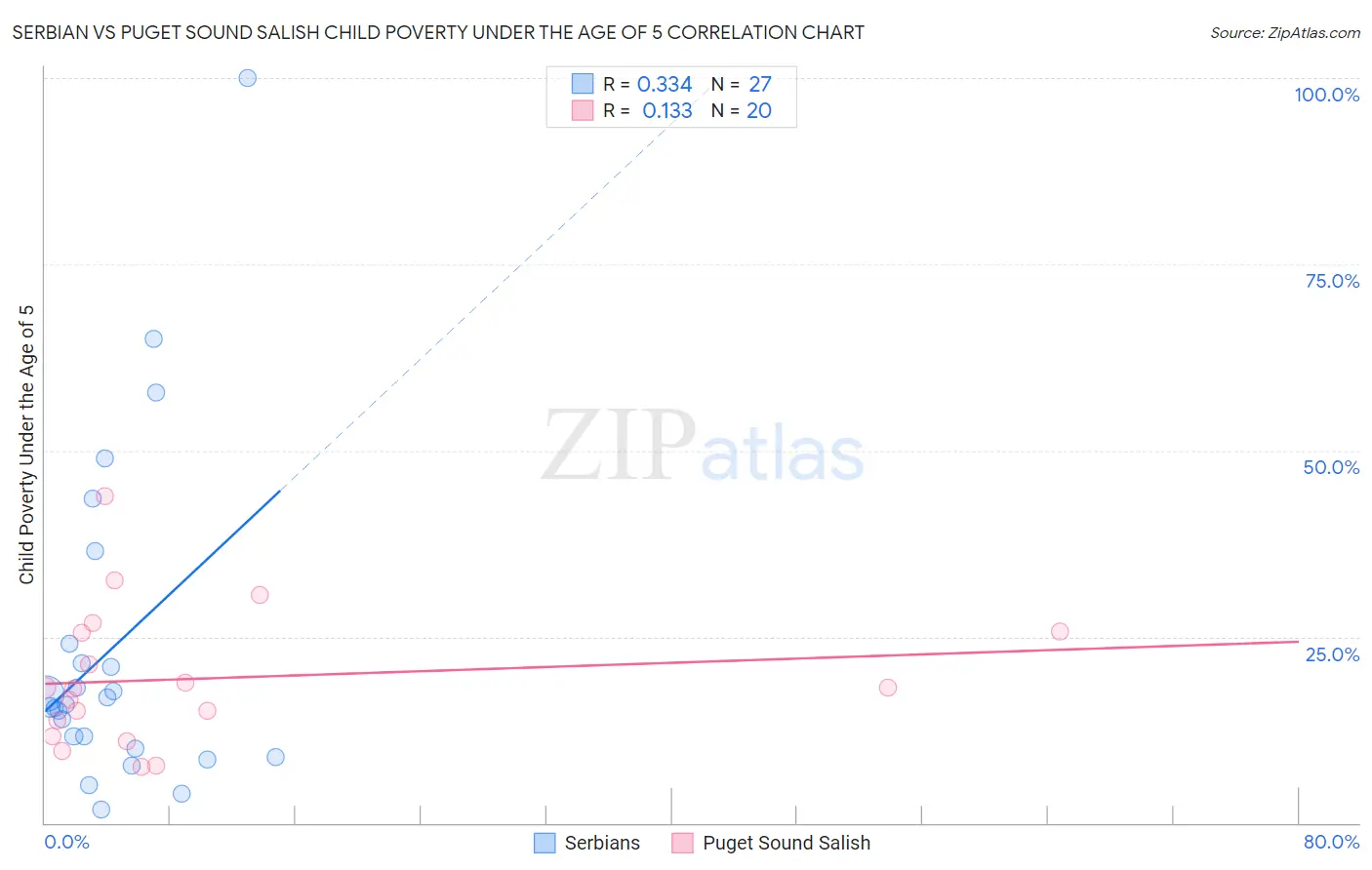 Serbian vs Puget Sound Salish Child Poverty Under the Age of 5