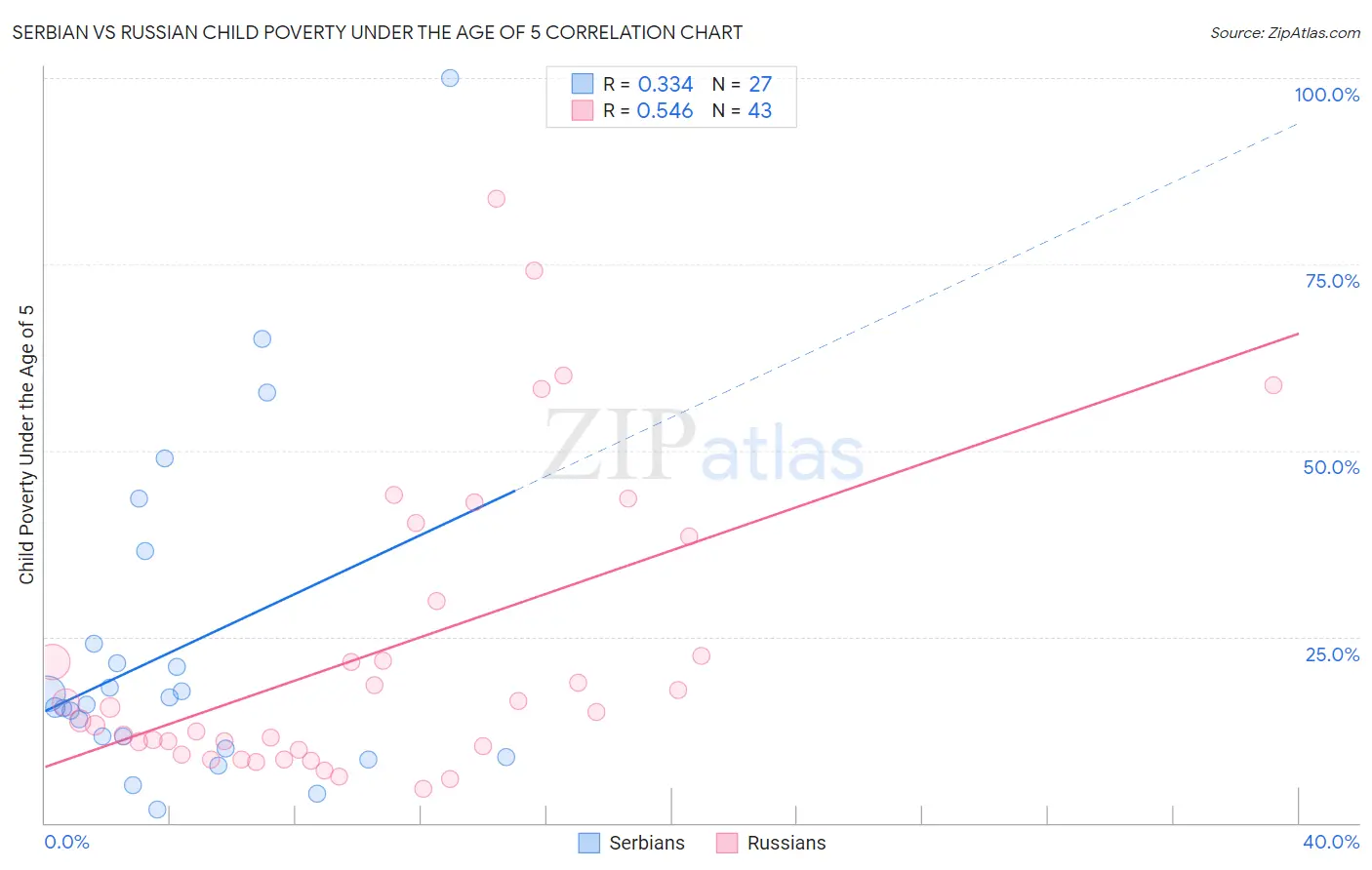 Serbian vs Russian Child Poverty Under the Age of 5