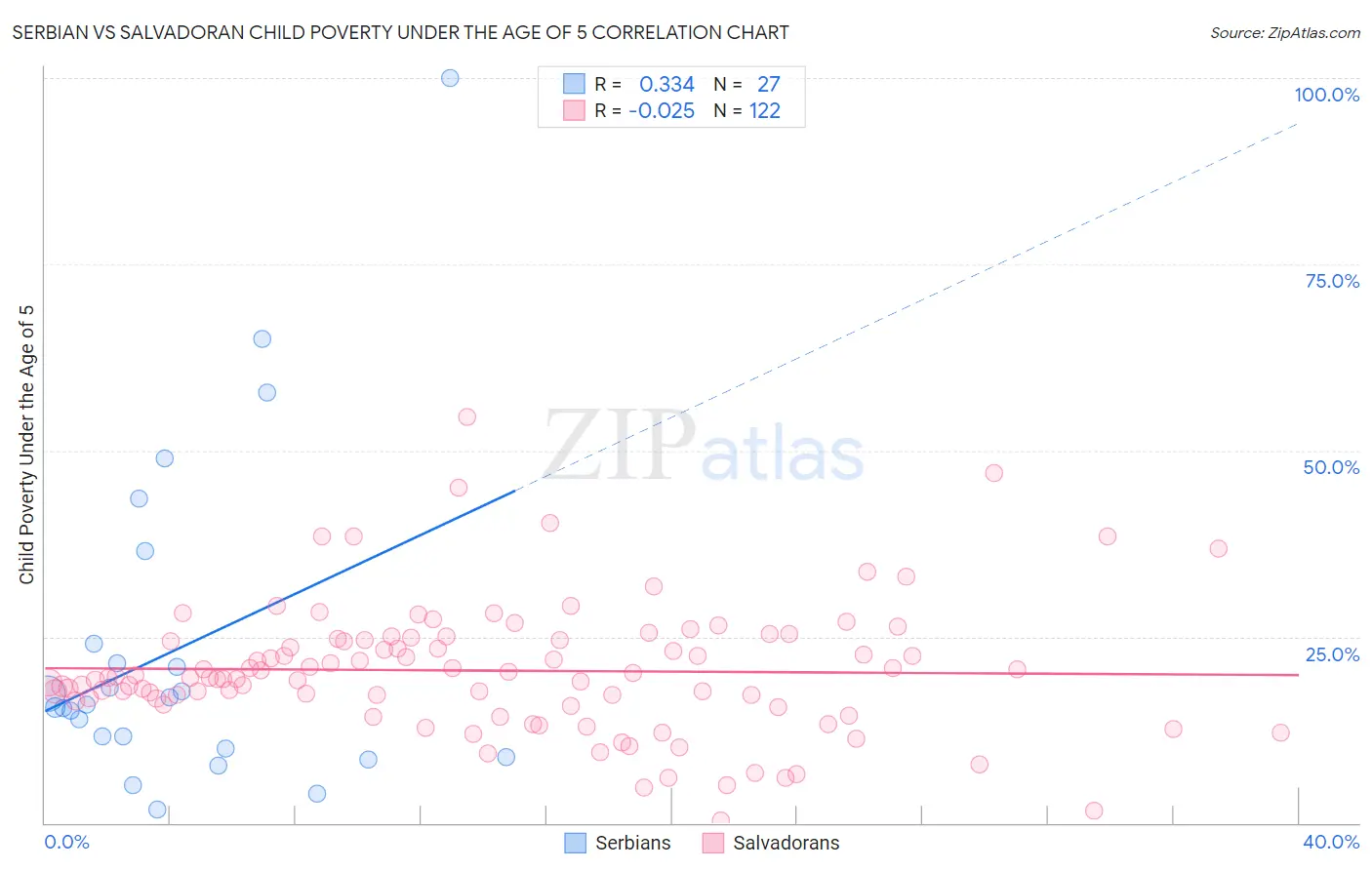 Serbian vs Salvadoran Child Poverty Under the Age of 5