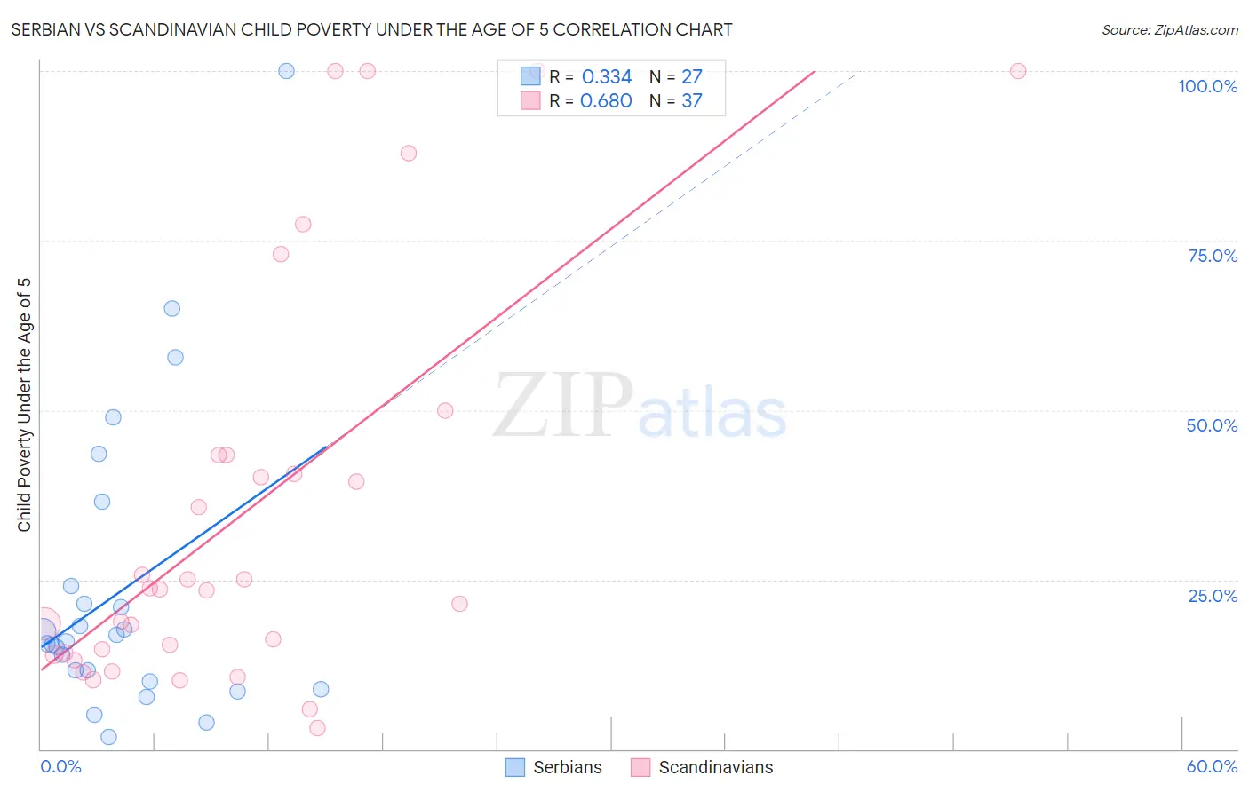 Serbian vs Scandinavian Child Poverty Under the Age of 5