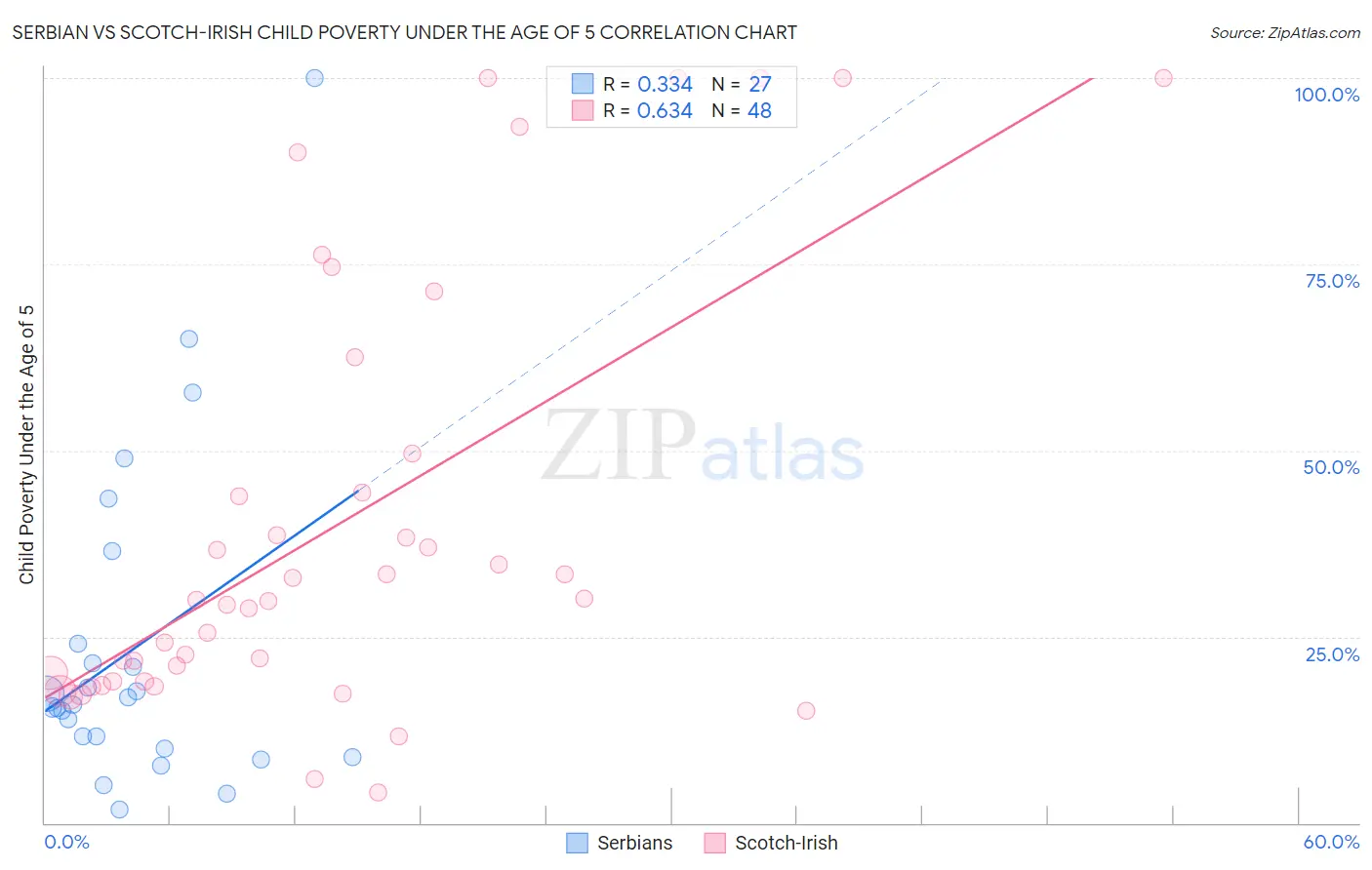 Serbian vs Scotch-Irish Child Poverty Under the Age of 5
