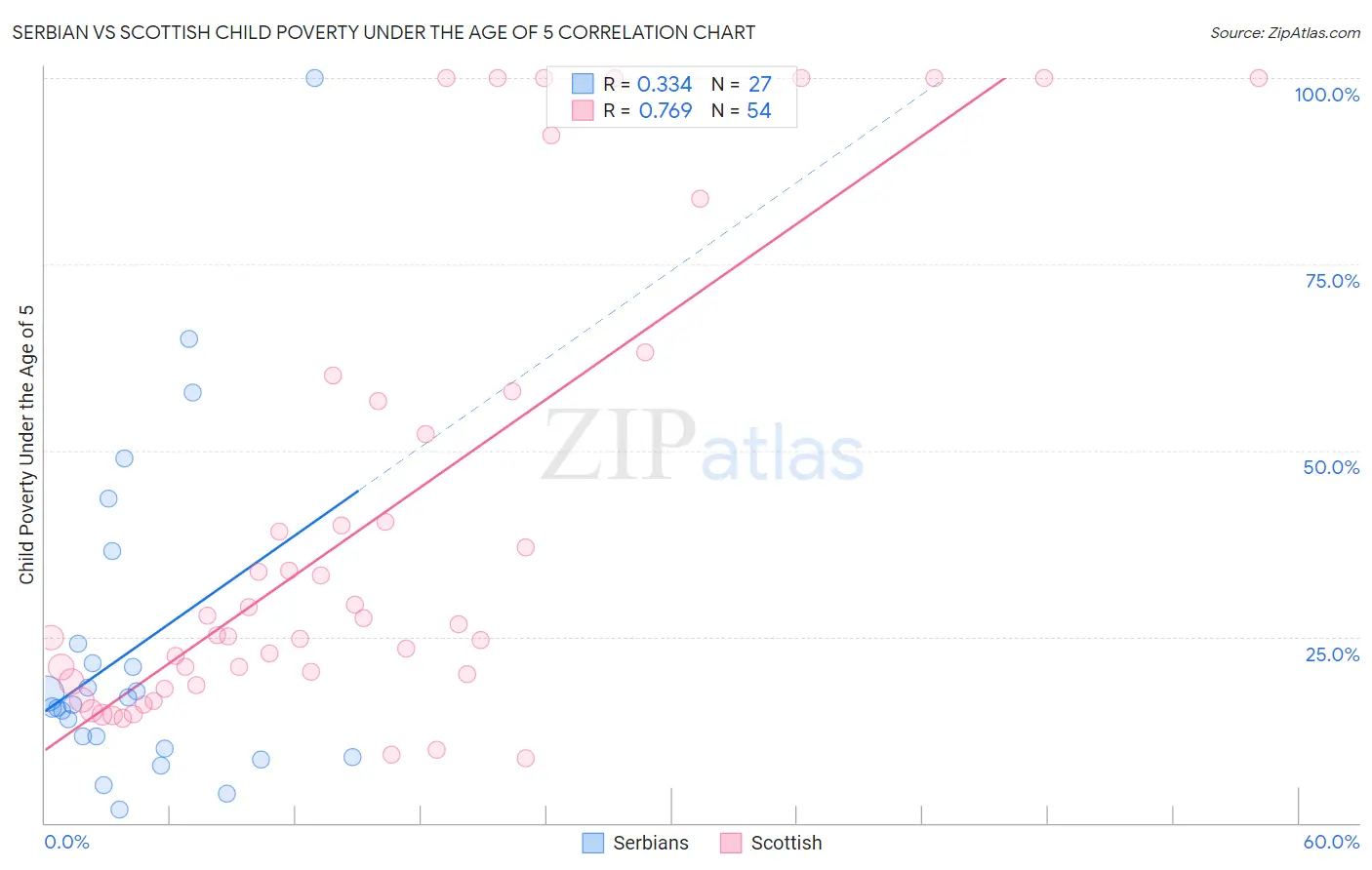 Serbian vs Scottish Child Poverty Under the Age of 5