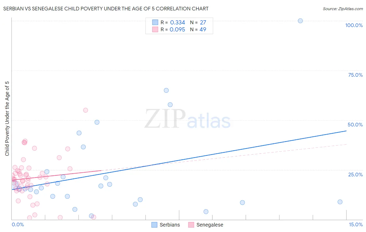 Serbian vs Senegalese Child Poverty Under the Age of 5