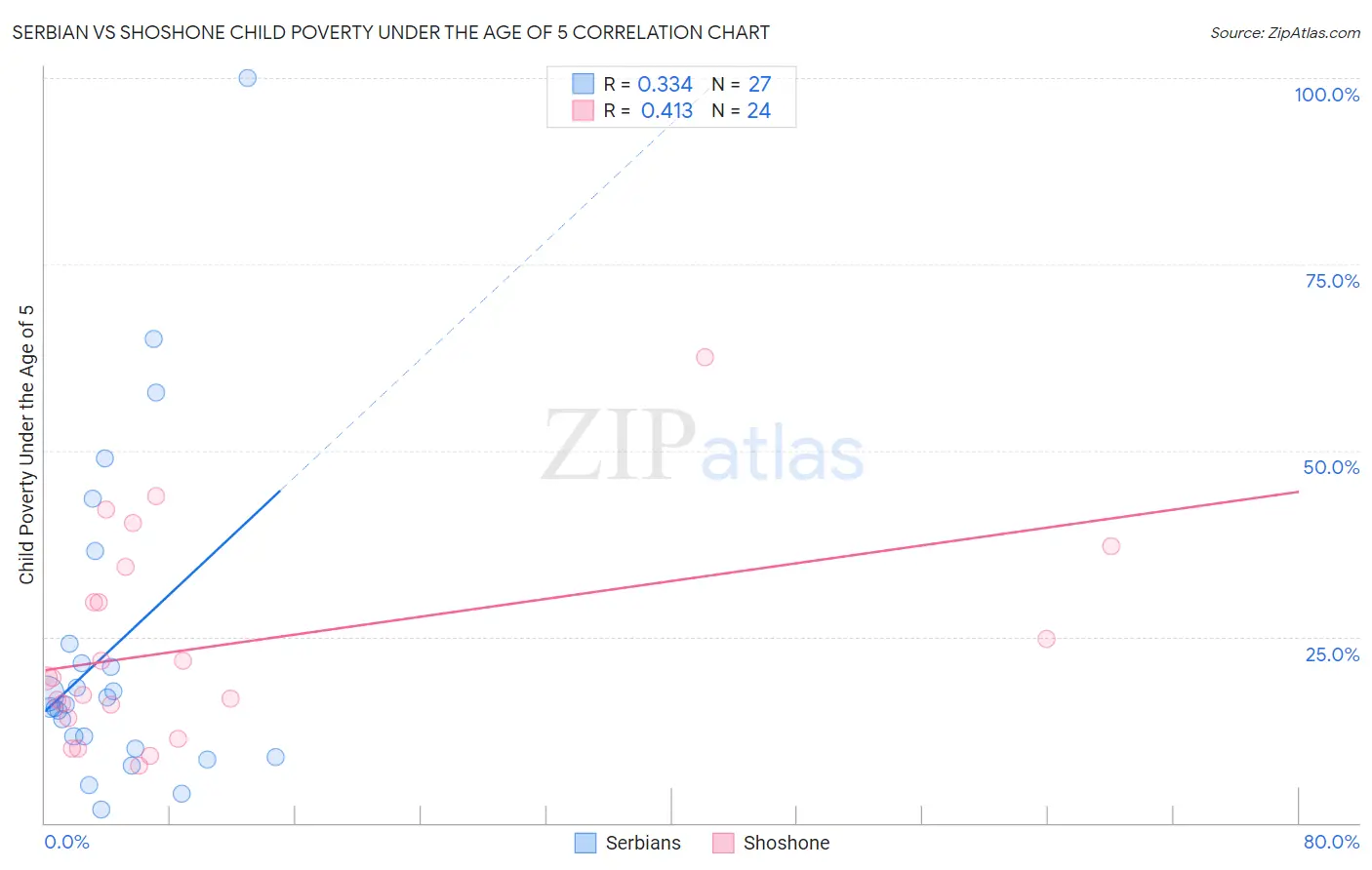 Serbian vs Shoshone Child Poverty Under the Age of 5