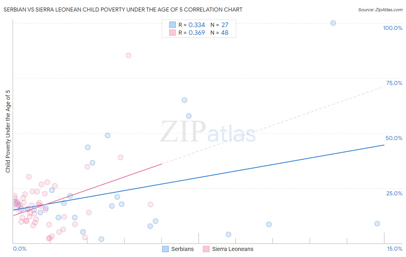 Serbian vs Sierra Leonean Child Poverty Under the Age of 5