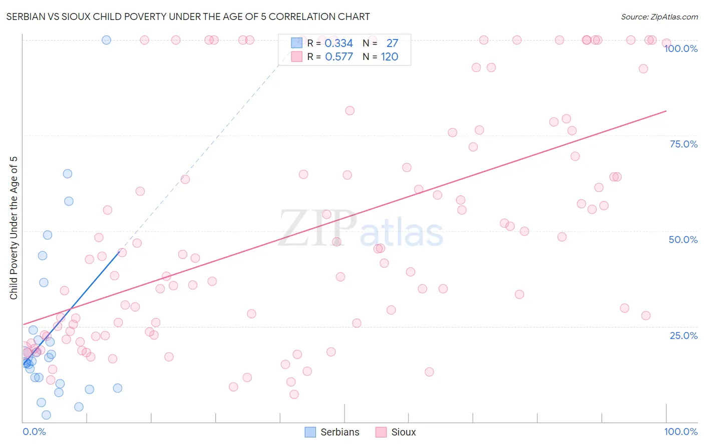 Serbian vs Sioux Child Poverty Under the Age of 5