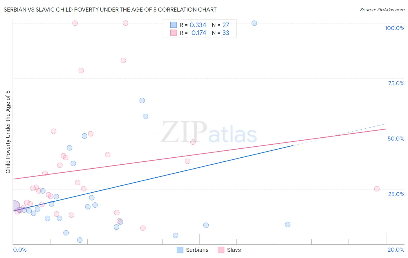 Serbian vs Slavic Child Poverty Under the Age of 5