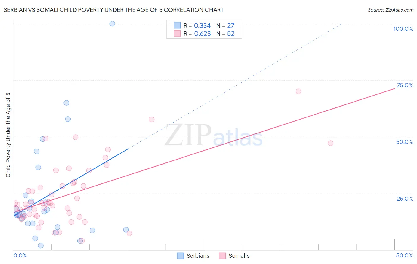 Serbian vs Somali Child Poverty Under the Age of 5